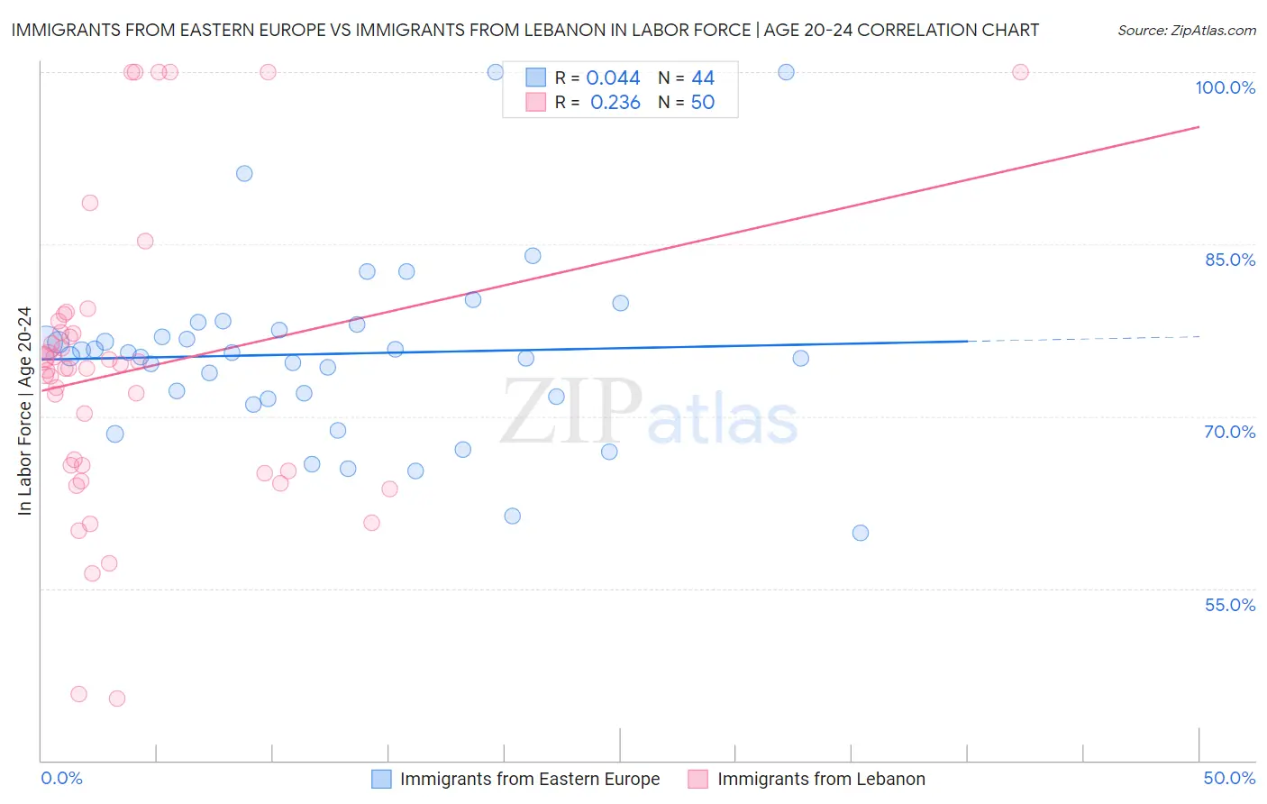 Immigrants from Eastern Europe vs Immigrants from Lebanon In Labor Force | Age 20-24