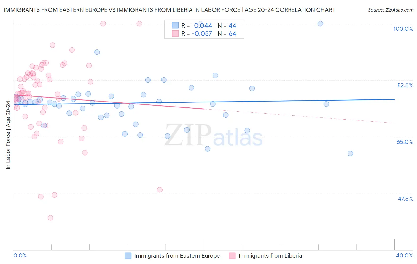 Immigrants from Eastern Europe vs Immigrants from Liberia In Labor Force | Age 20-24
