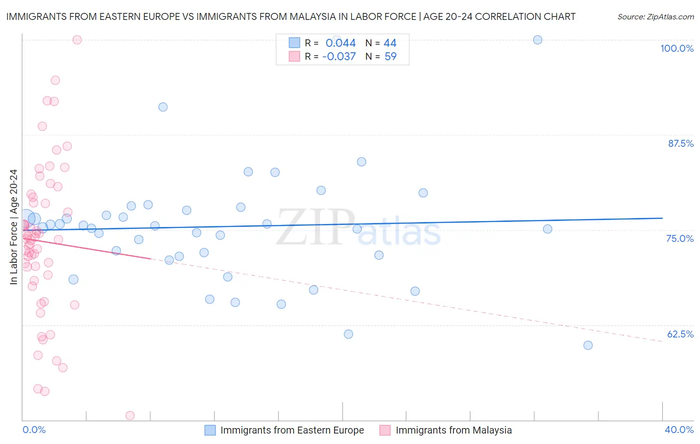 Immigrants from Eastern Europe vs Immigrants from Malaysia In Labor Force | Age 20-24