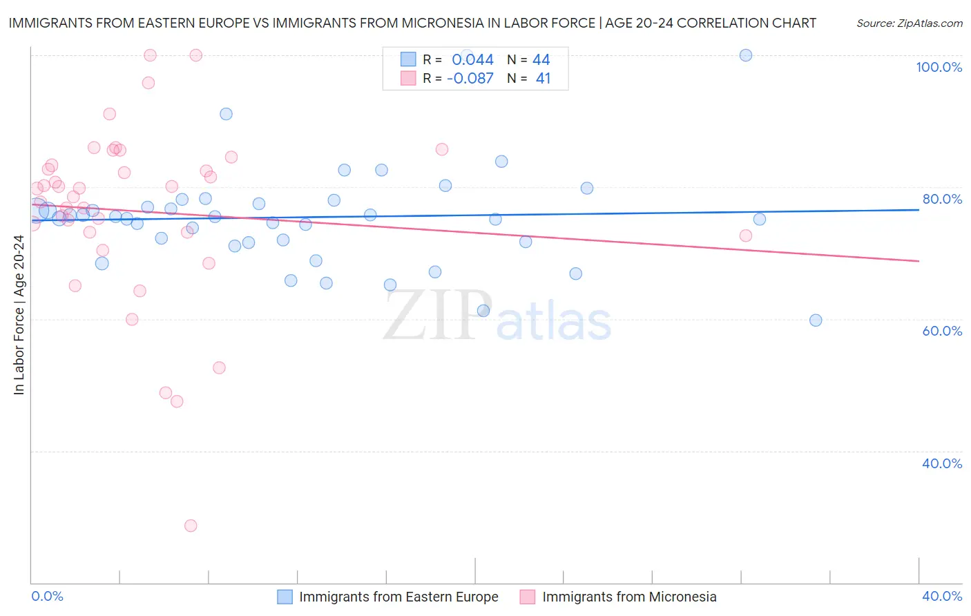Immigrants from Eastern Europe vs Immigrants from Micronesia In Labor Force | Age 20-24