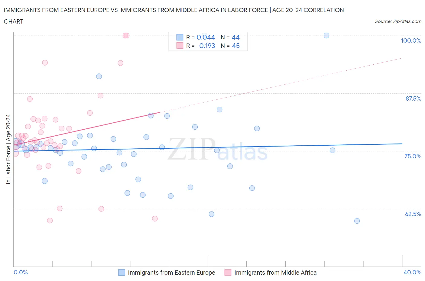 Immigrants from Eastern Europe vs Immigrants from Middle Africa In Labor Force | Age 20-24