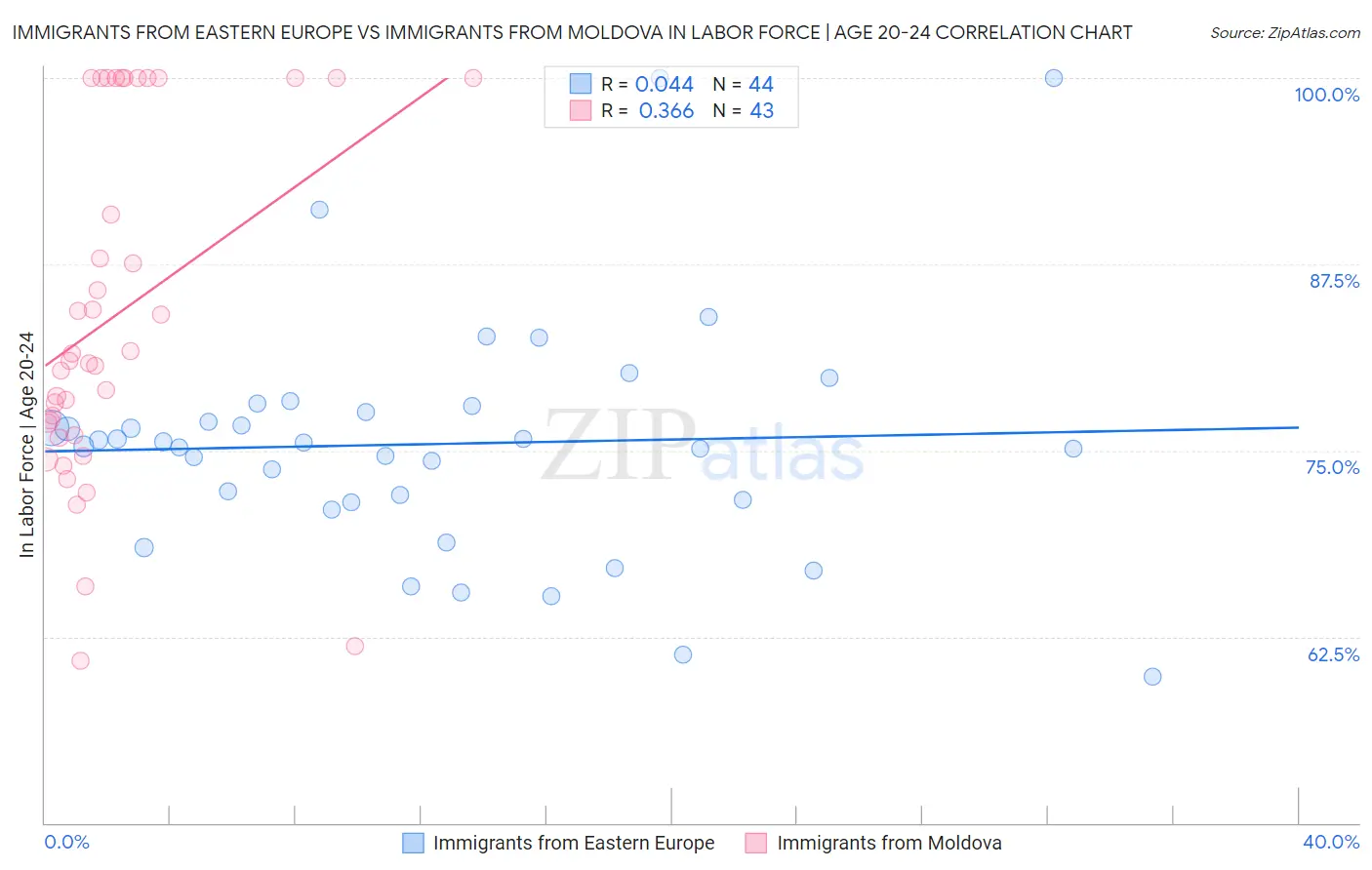 Immigrants from Eastern Europe vs Immigrants from Moldova In Labor Force | Age 20-24