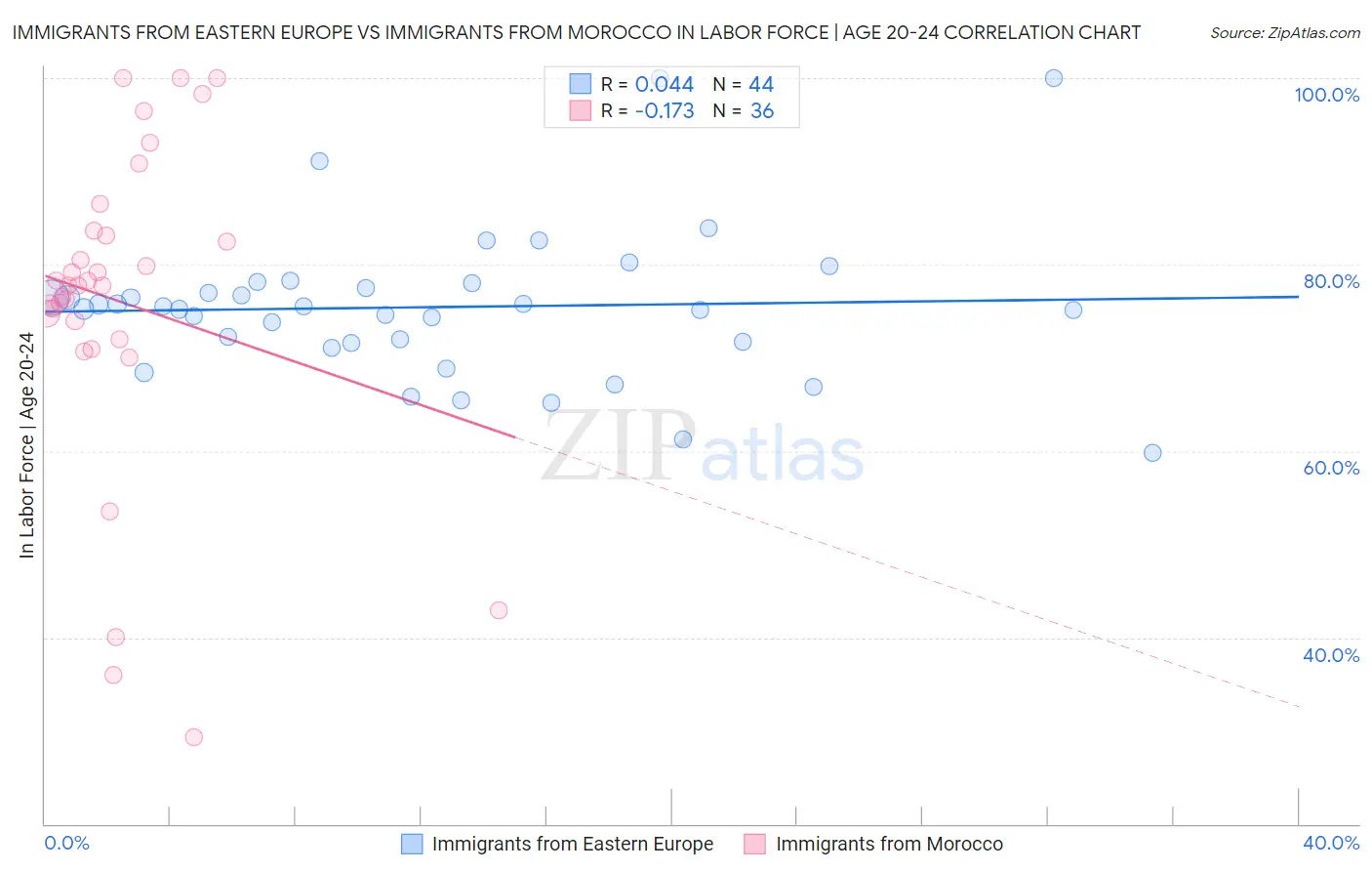 Immigrants from Eastern Europe vs Immigrants from Morocco In Labor Force | Age 20-24