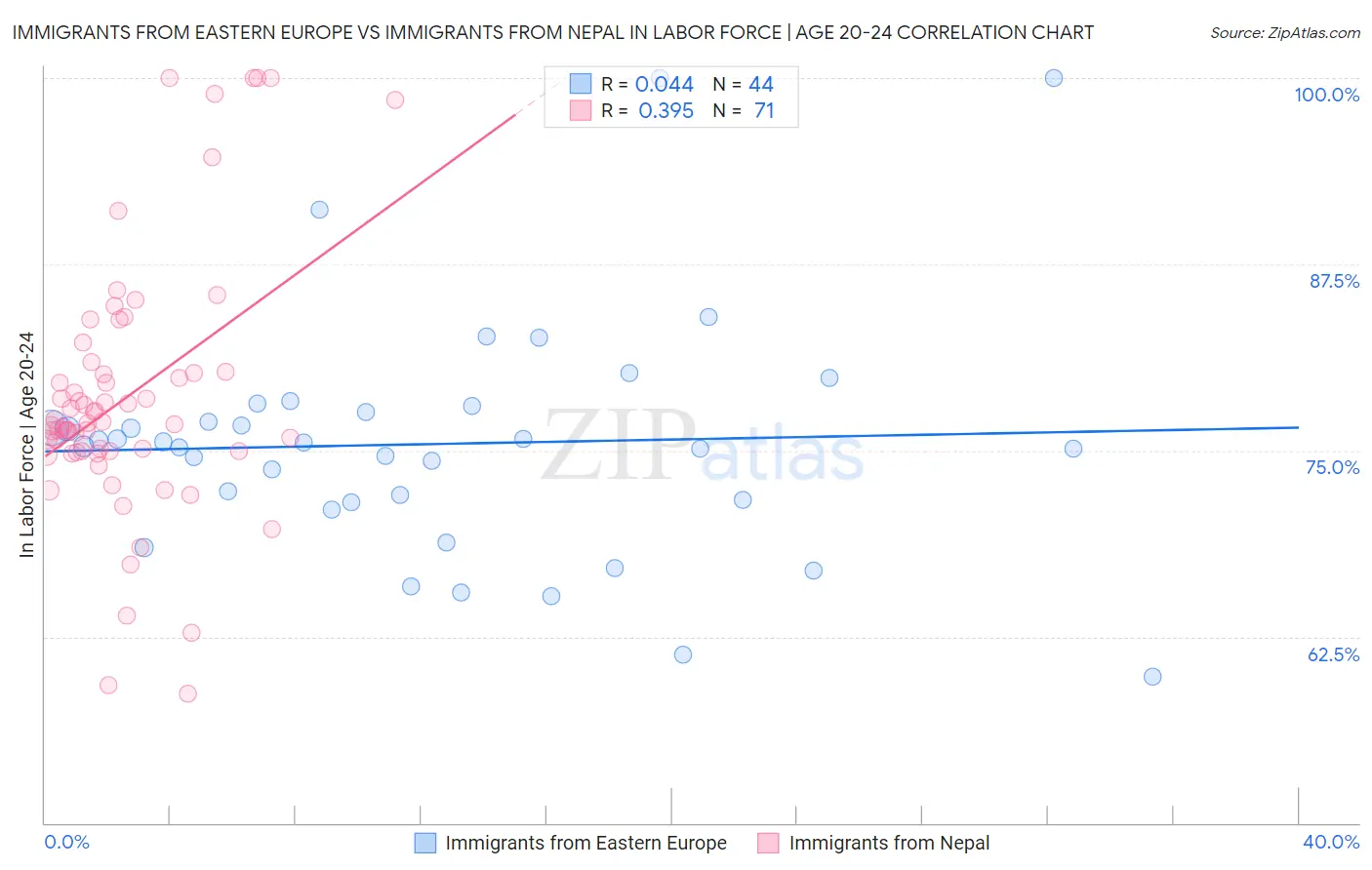 Immigrants from Eastern Europe vs Immigrants from Nepal In Labor Force | Age 20-24