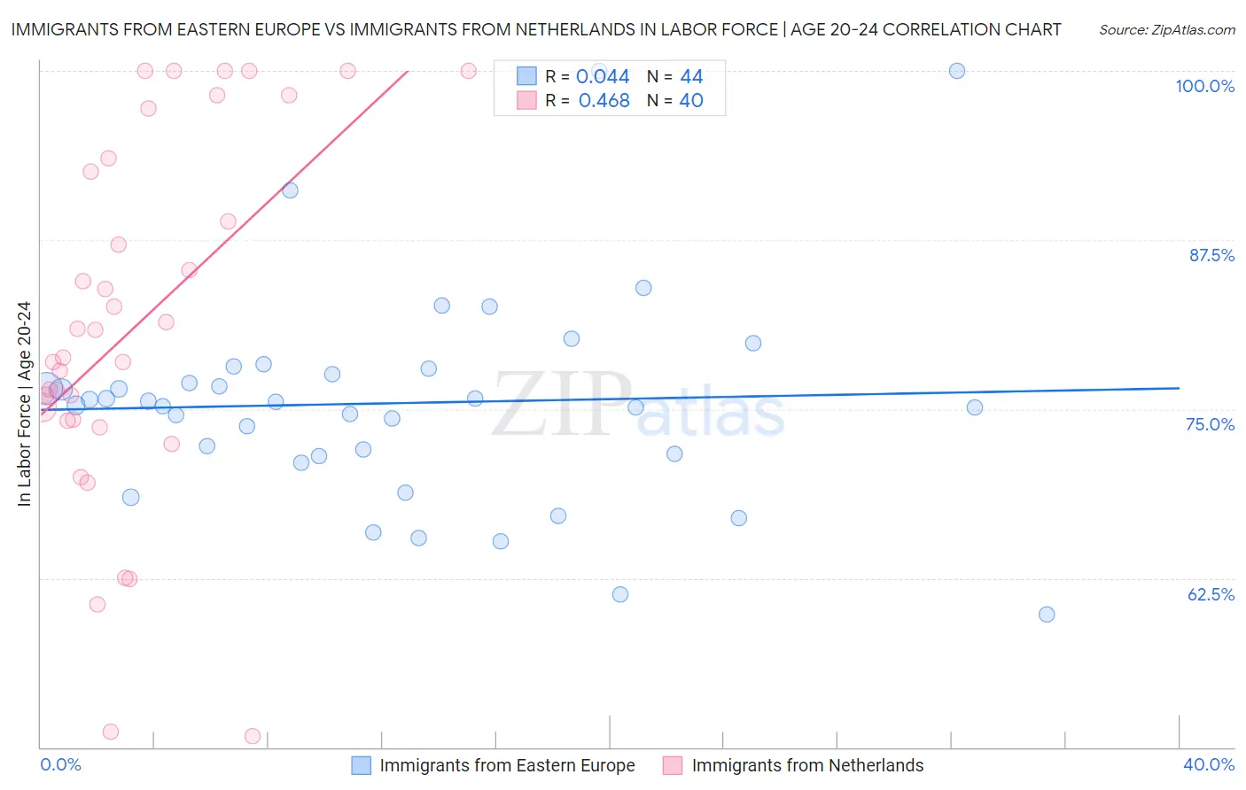 Immigrants from Eastern Europe vs Immigrants from Netherlands In Labor Force | Age 20-24