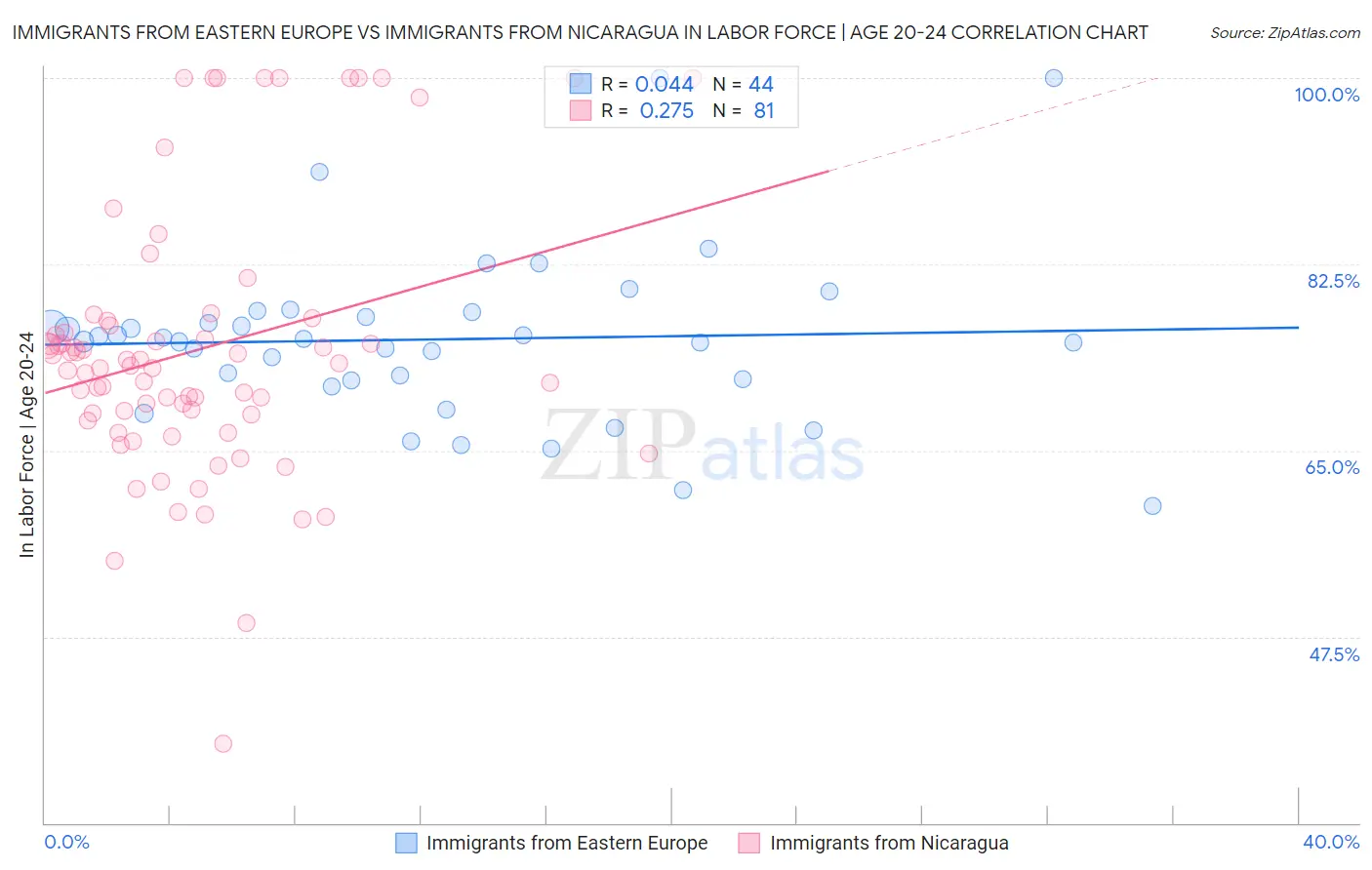 Immigrants from Eastern Europe vs Immigrants from Nicaragua In Labor Force | Age 20-24