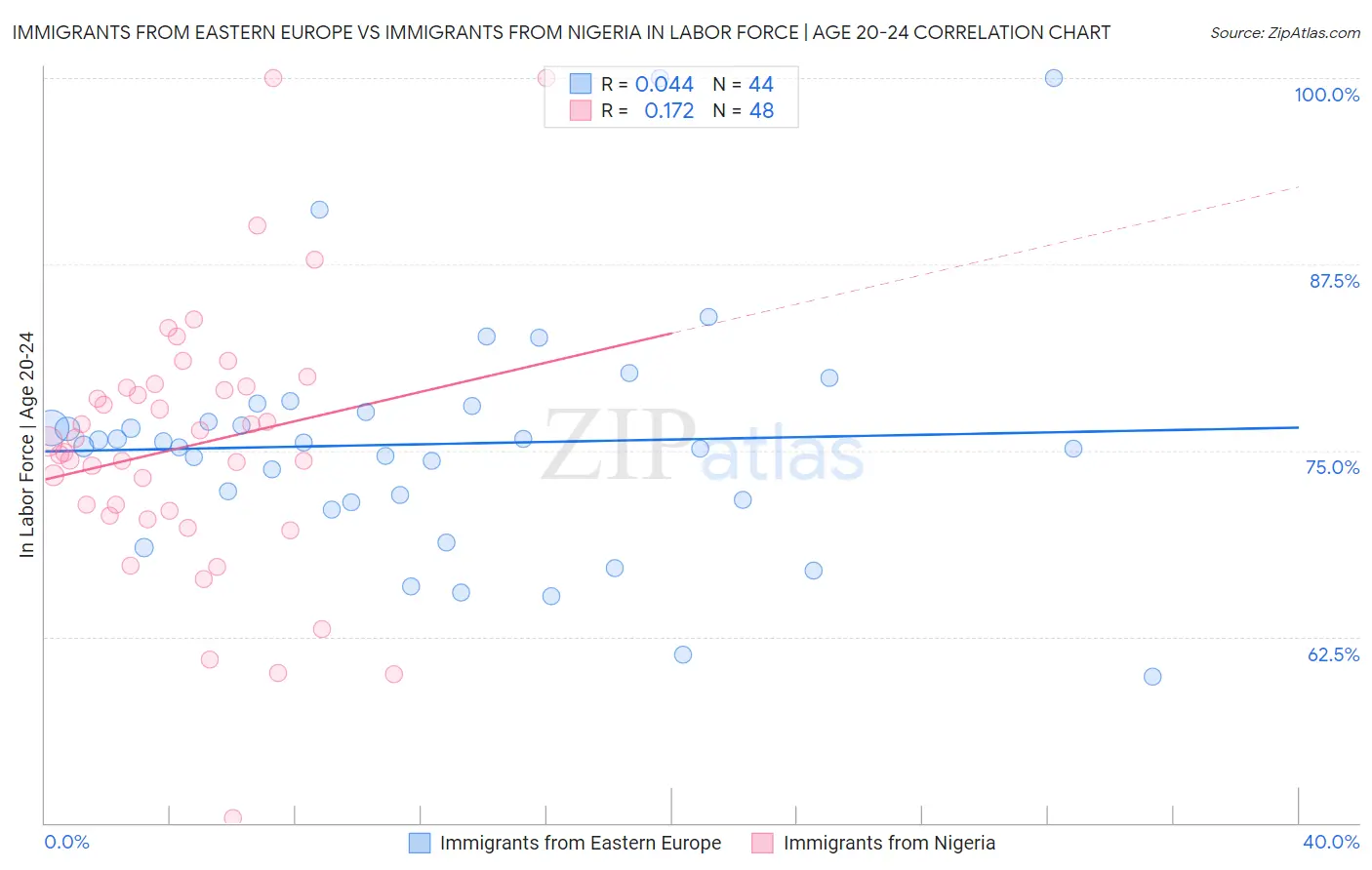 Immigrants from Eastern Europe vs Immigrants from Nigeria In Labor Force | Age 20-24