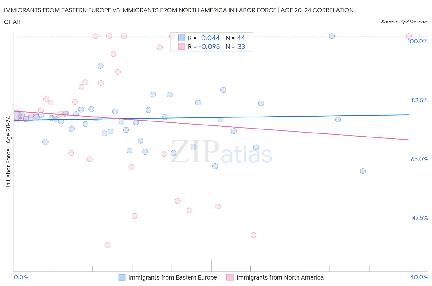 Immigrants from Eastern Europe vs Immigrants from North America In Labor Force | Age 20-24