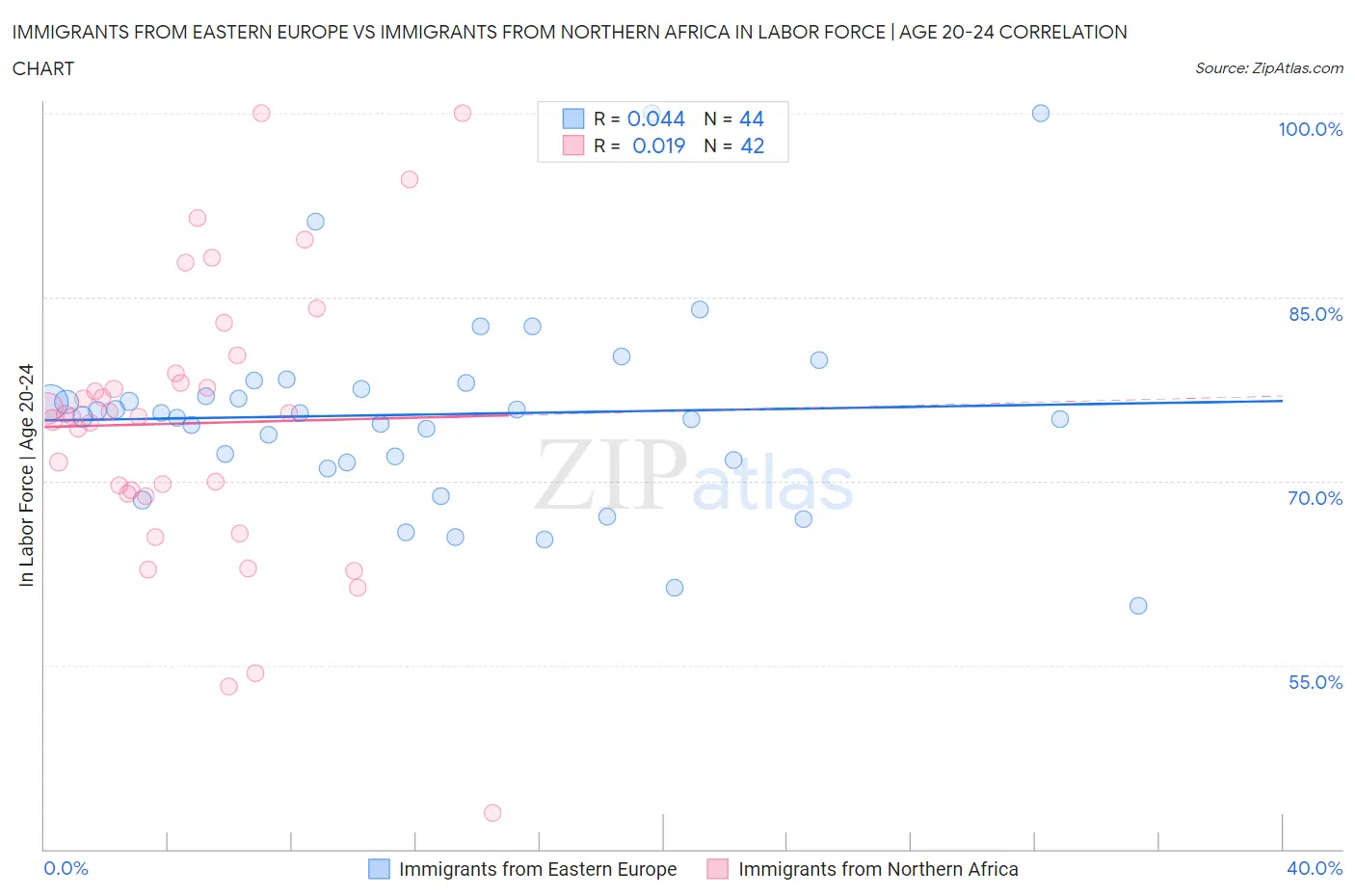 Immigrants from Eastern Europe vs Immigrants from Northern Africa In Labor Force | Age 20-24
