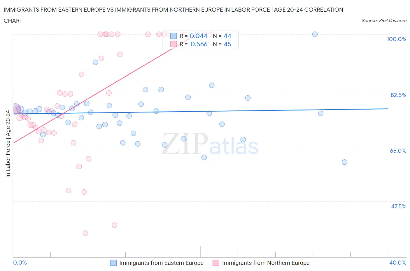 Immigrants from Eastern Europe vs Immigrants from Northern Europe In Labor Force | Age 20-24