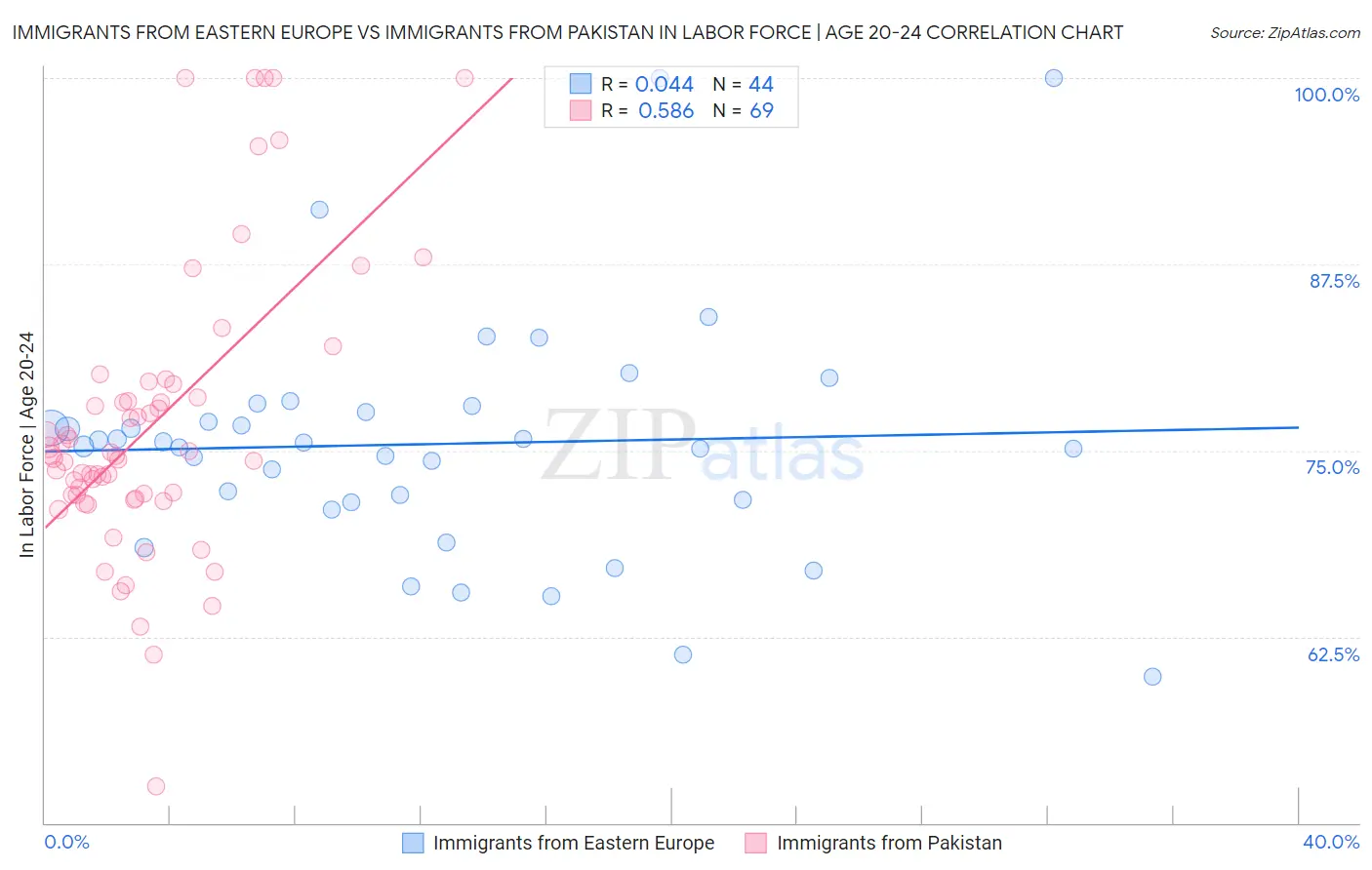 Immigrants from Eastern Europe vs Immigrants from Pakistan In Labor Force | Age 20-24