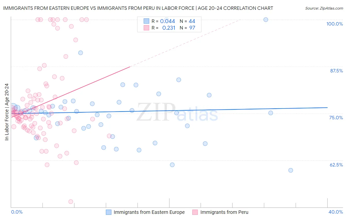 Immigrants from Eastern Europe vs Immigrants from Peru In Labor Force | Age 20-24