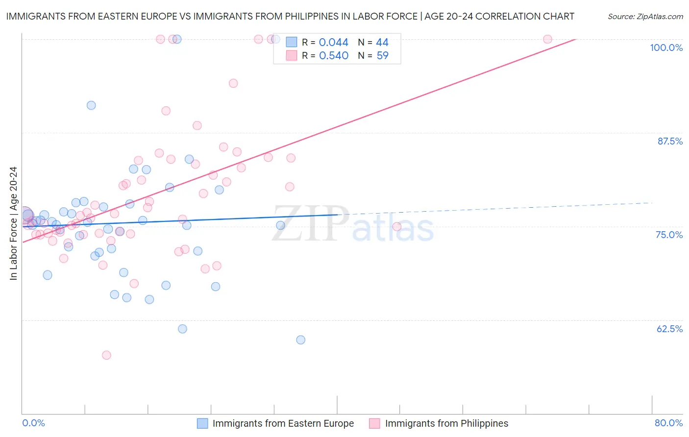 Immigrants from Eastern Europe vs Immigrants from Philippines In Labor Force | Age 20-24