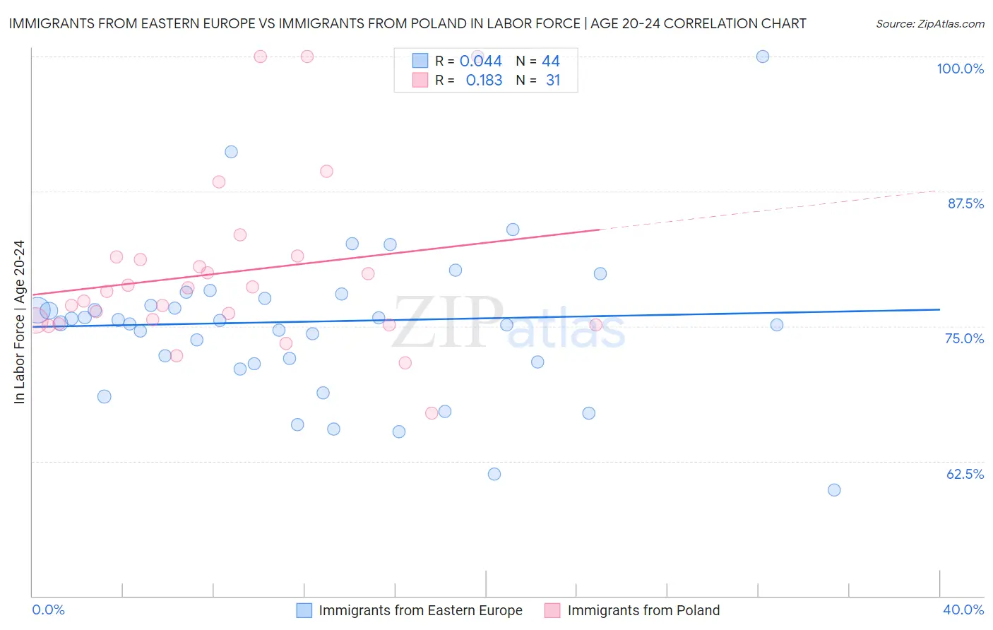 Immigrants from Eastern Europe vs Immigrants from Poland In Labor Force | Age 20-24