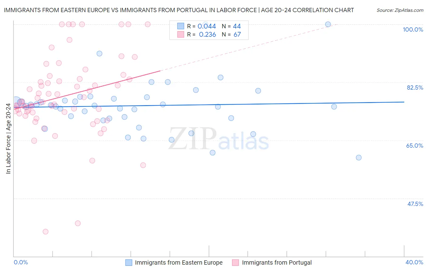 Immigrants from Eastern Europe vs Immigrants from Portugal In Labor Force | Age 20-24
