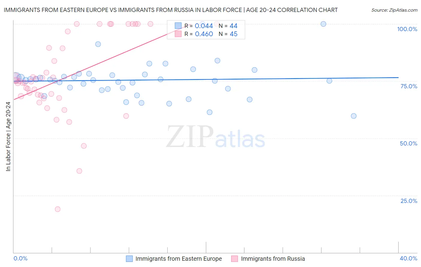 Immigrants from Eastern Europe vs Immigrants from Russia In Labor Force | Age 20-24
