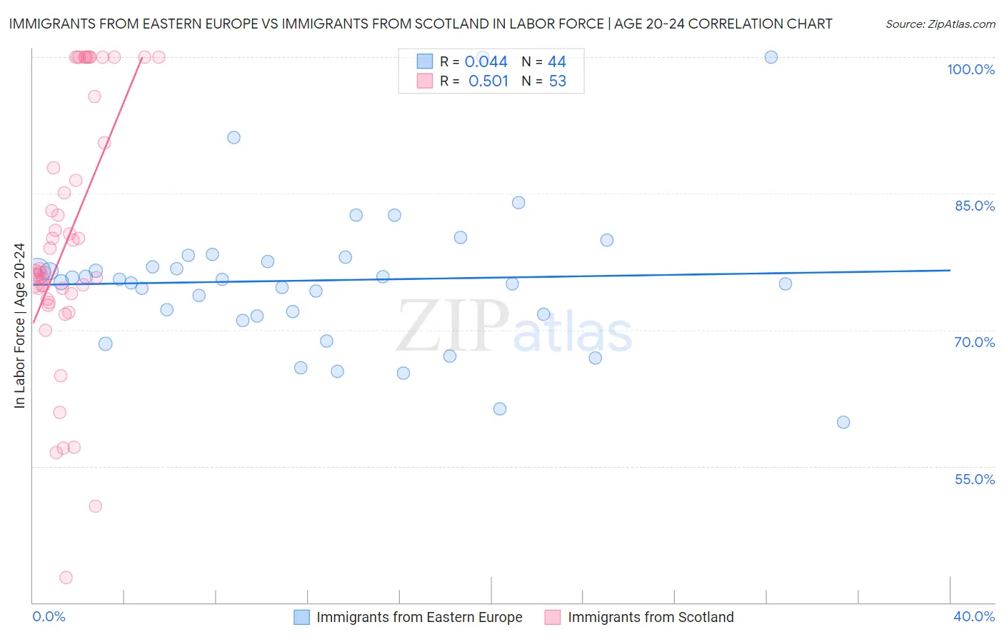 Immigrants from Eastern Europe vs Immigrants from Scotland In Labor Force | Age 20-24