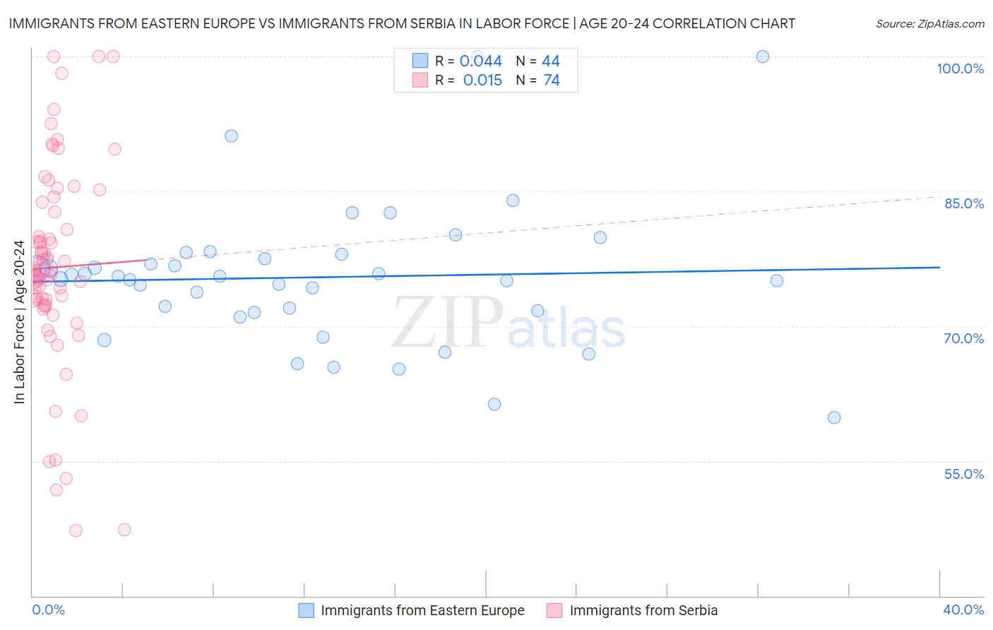 Immigrants from Eastern Europe vs Immigrants from Serbia In Labor Force | Age 20-24
