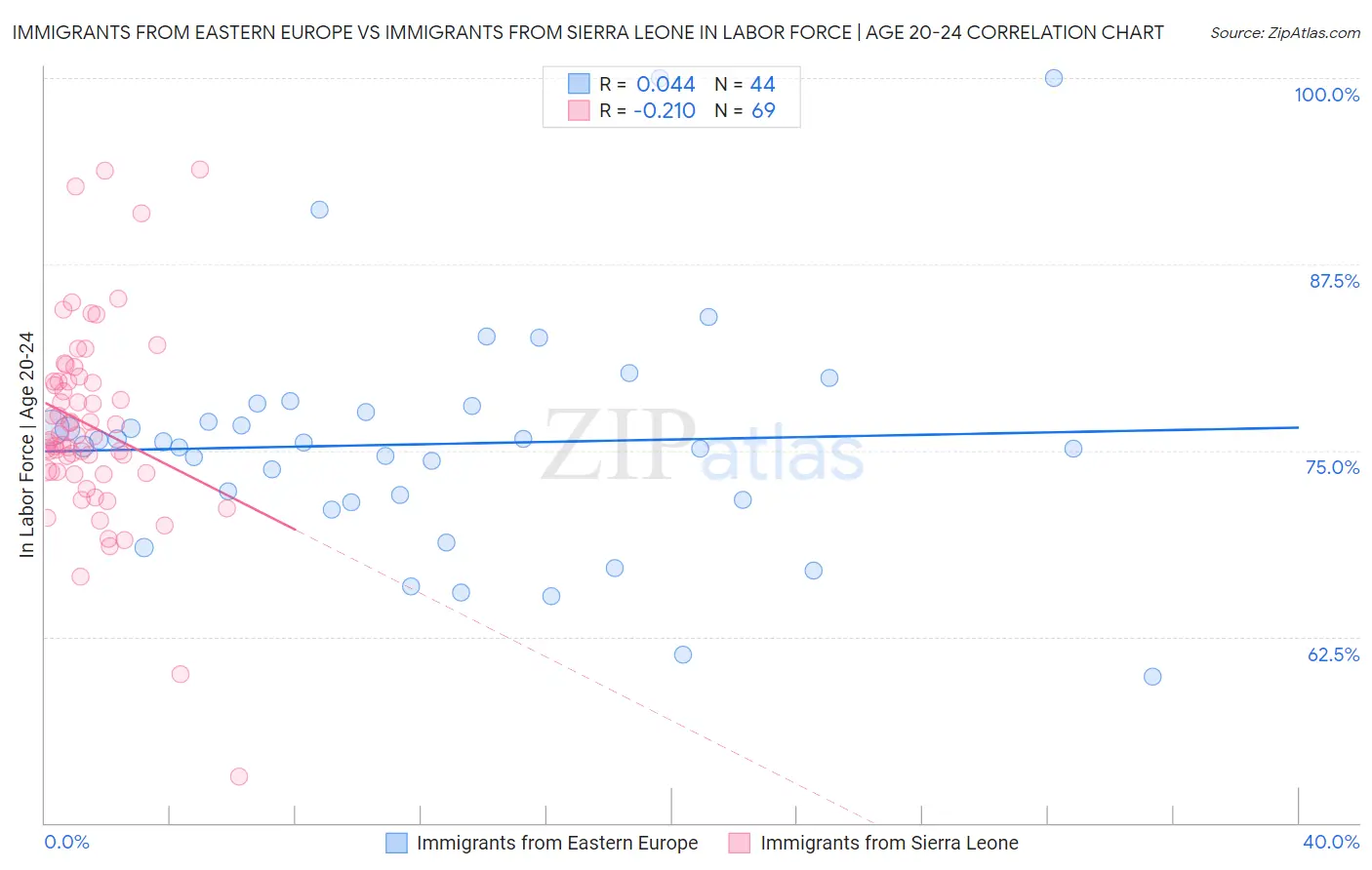 Immigrants from Eastern Europe vs Immigrants from Sierra Leone In Labor Force | Age 20-24