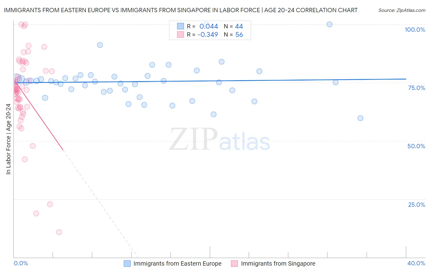 Immigrants from Eastern Europe vs Immigrants from Singapore In Labor Force | Age 20-24