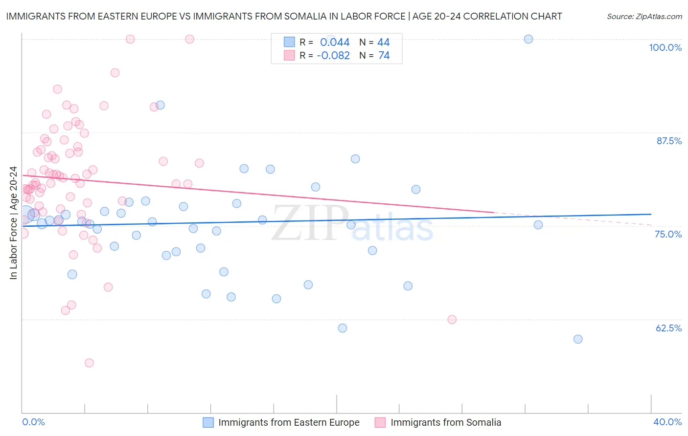 Immigrants from Eastern Europe vs Immigrants from Somalia In Labor Force | Age 20-24