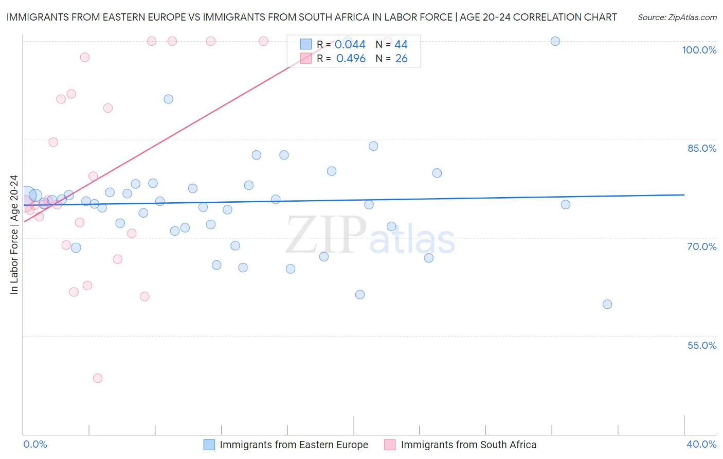 Immigrants from Eastern Europe vs Immigrants from South Africa In Labor Force | Age 20-24