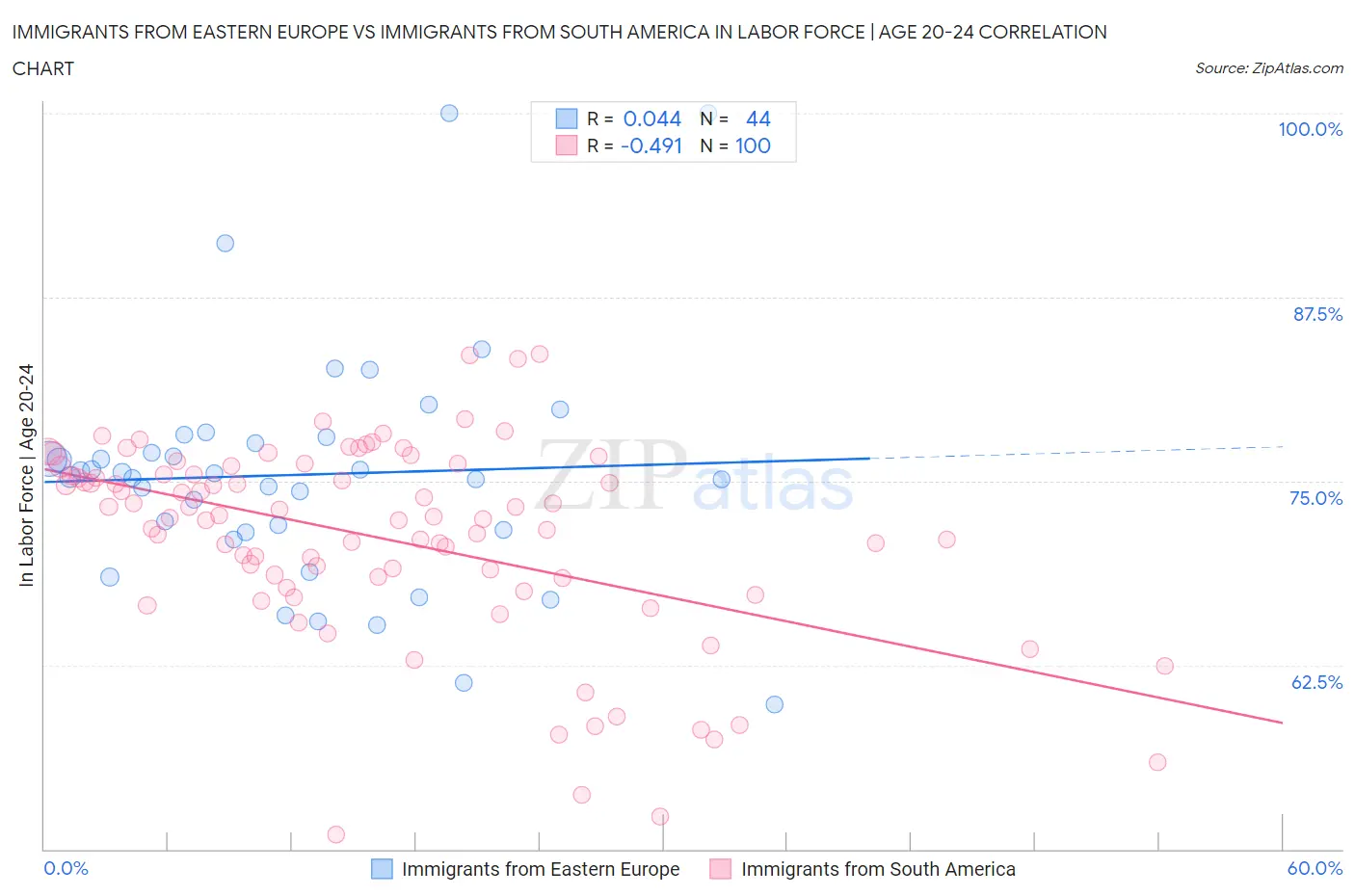 Immigrants from Eastern Europe vs Immigrants from South America In Labor Force | Age 20-24