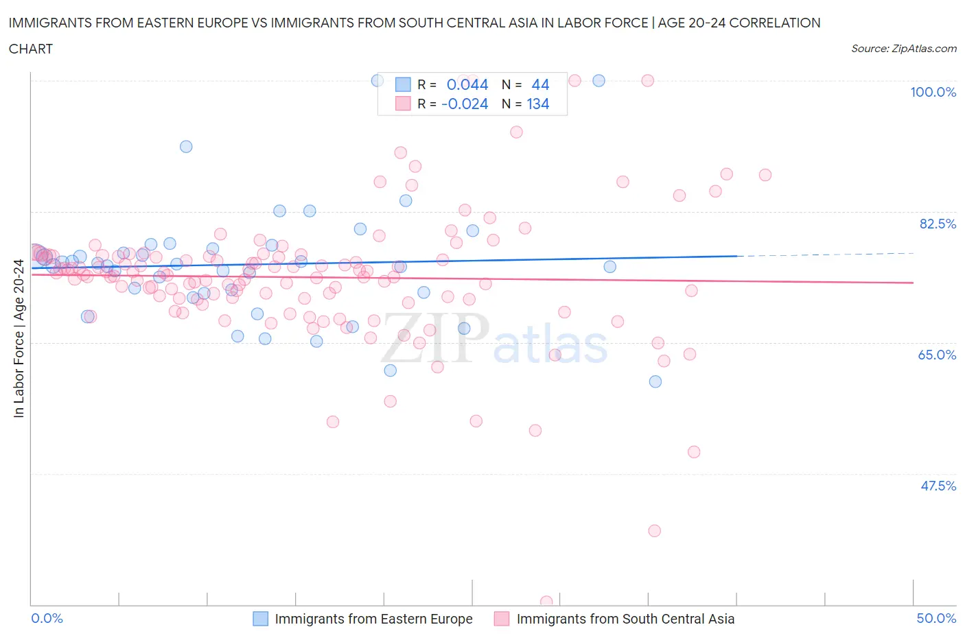 Immigrants from Eastern Europe vs Immigrants from South Central Asia In Labor Force | Age 20-24