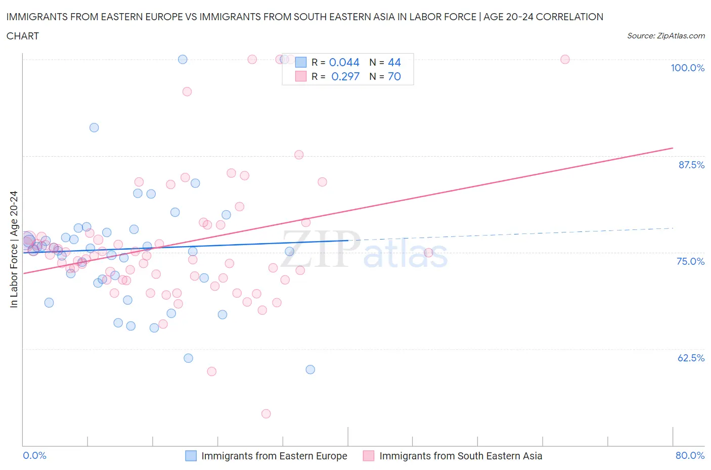 Immigrants from Eastern Europe vs Immigrants from South Eastern Asia In Labor Force | Age 20-24