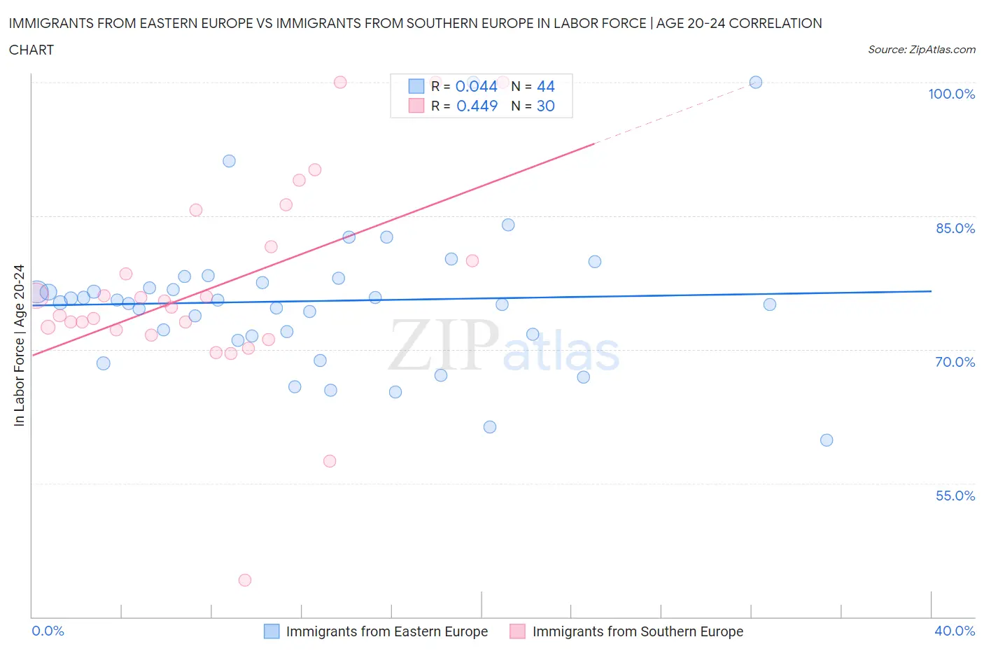 Immigrants from Eastern Europe vs Immigrants from Southern Europe In Labor Force | Age 20-24