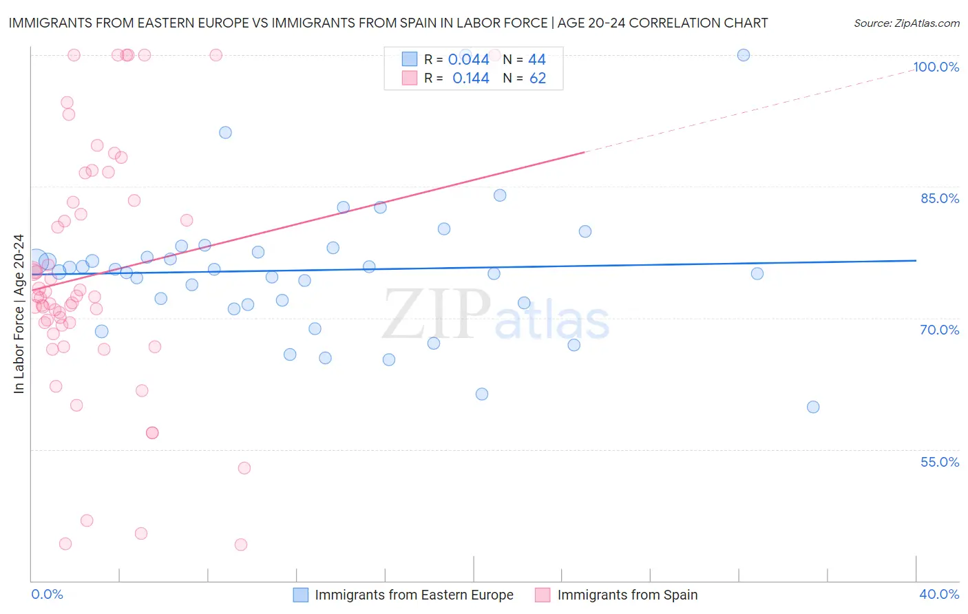 Immigrants from Eastern Europe vs Immigrants from Spain In Labor Force | Age 20-24