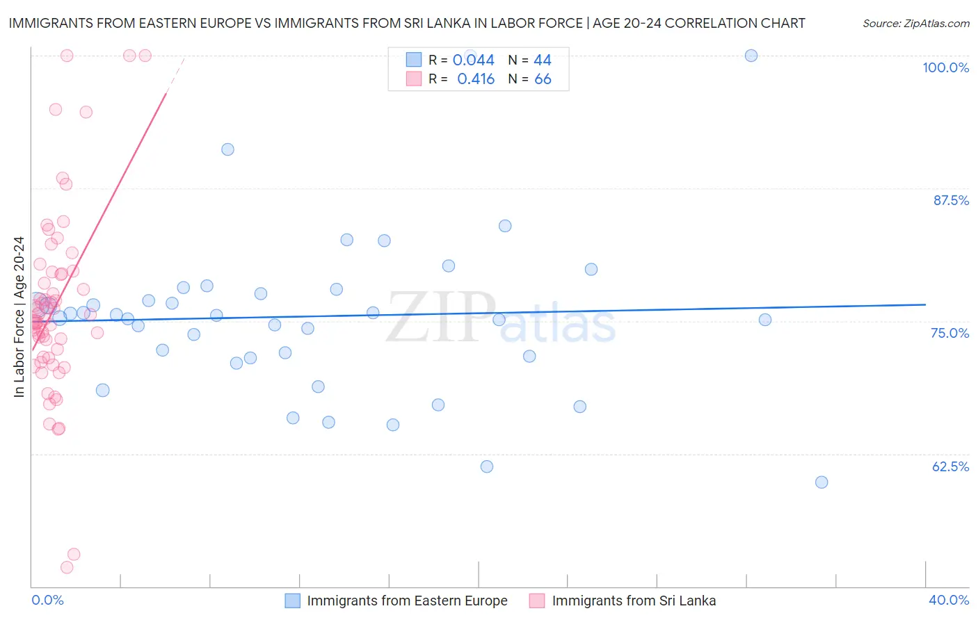Immigrants from Eastern Europe vs Immigrants from Sri Lanka In Labor Force | Age 20-24