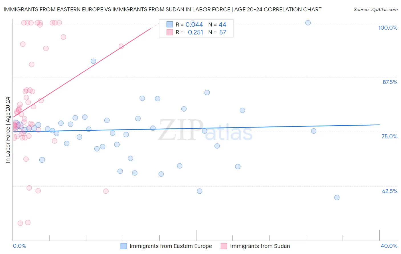 Immigrants from Eastern Europe vs Immigrants from Sudan In Labor Force | Age 20-24