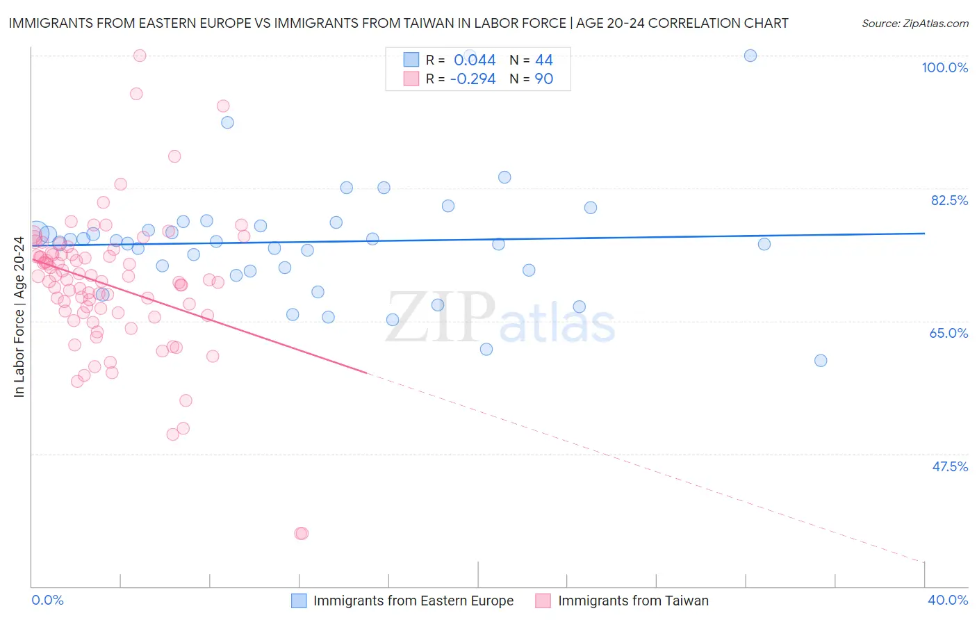 Immigrants from Eastern Europe vs Immigrants from Taiwan In Labor Force | Age 20-24