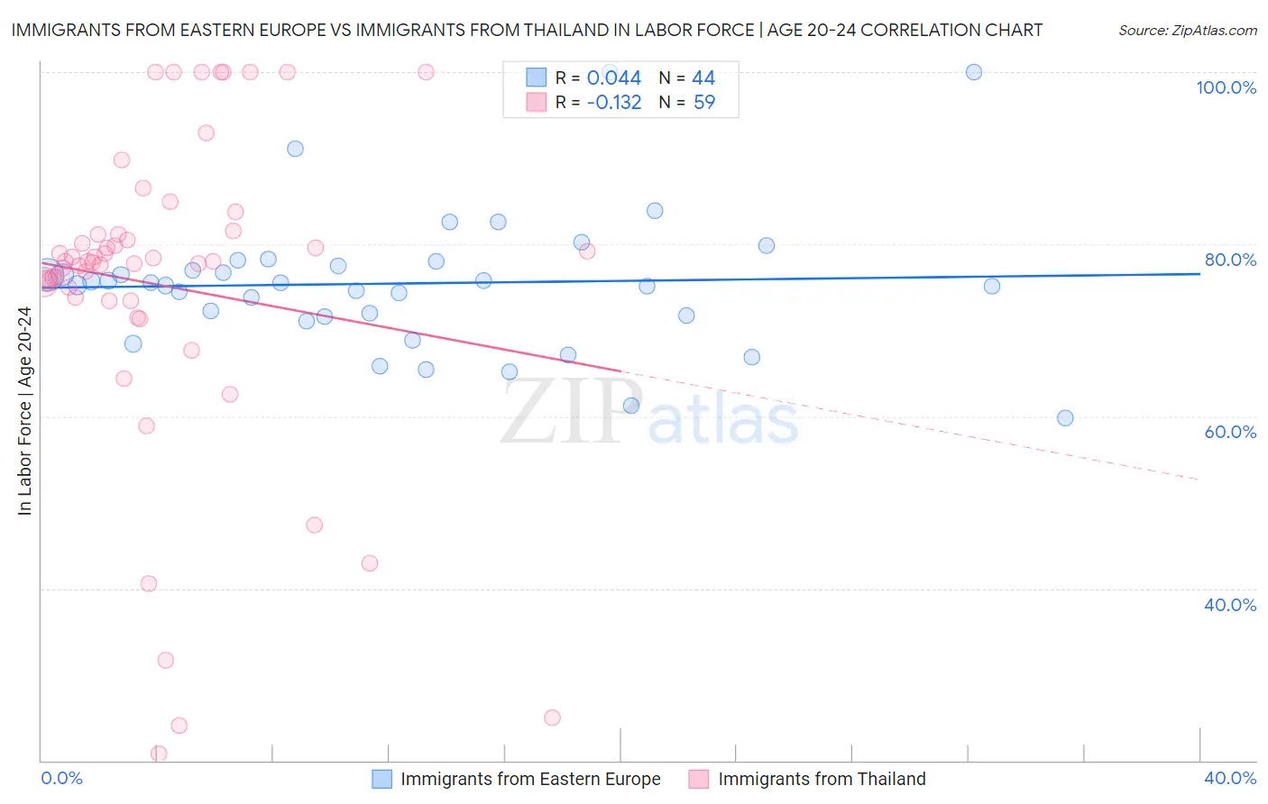 Immigrants from Eastern Europe vs Immigrants from Thailand In Labor Force | Age 20-24