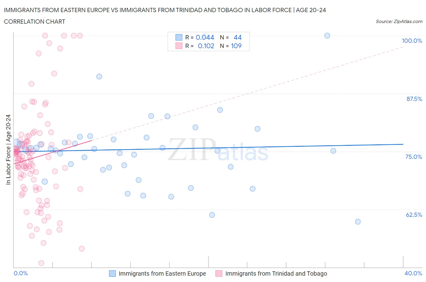 Immigrants from Eastern Europe vs Immigrants from Trinidad and Tobago In Labor Force | Age 20-24