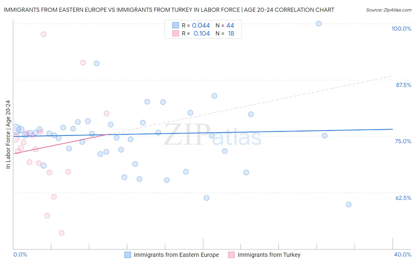 Immigrants from Eastern Europe vs Immigrants from Turkey In Labor Force | Age 20-24