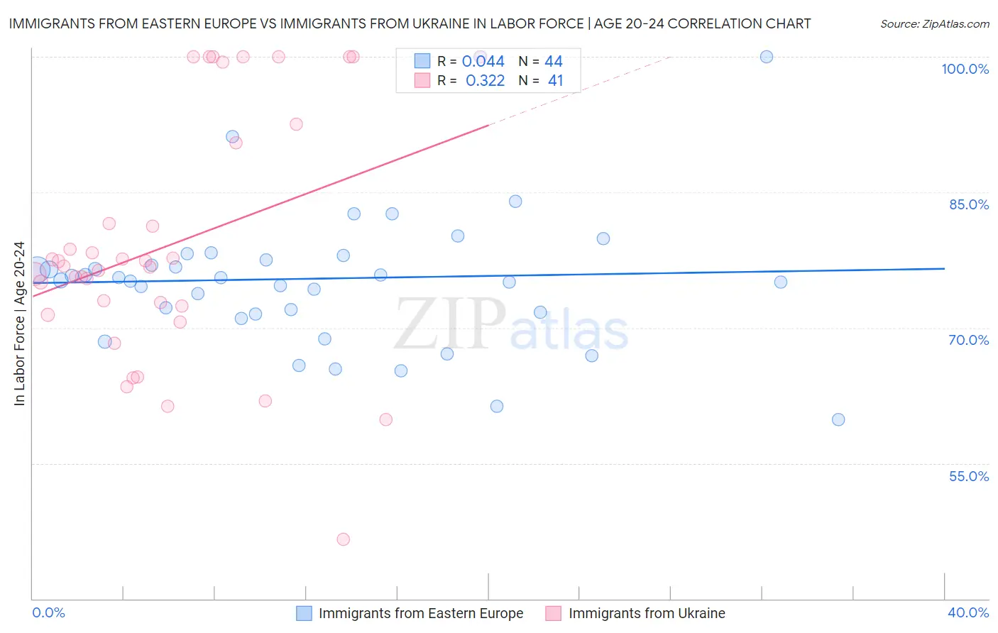 Immigrants from Eastern Europe vs Immigrants from Ukraine In Labor Force | Age 20-24