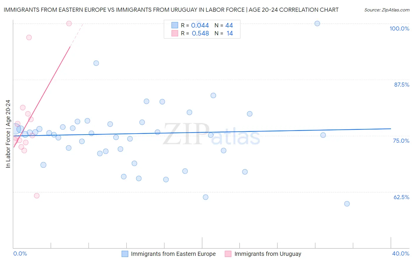 Immigrants from Eastern Europe vs Immigrants from Uruguay In Labor Force | Age 20-24