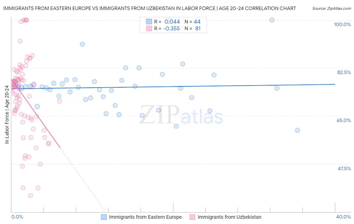Immigrants from Eastern Europe vs Immigrants from Uzbekistan In Labor Force | Age 20-24