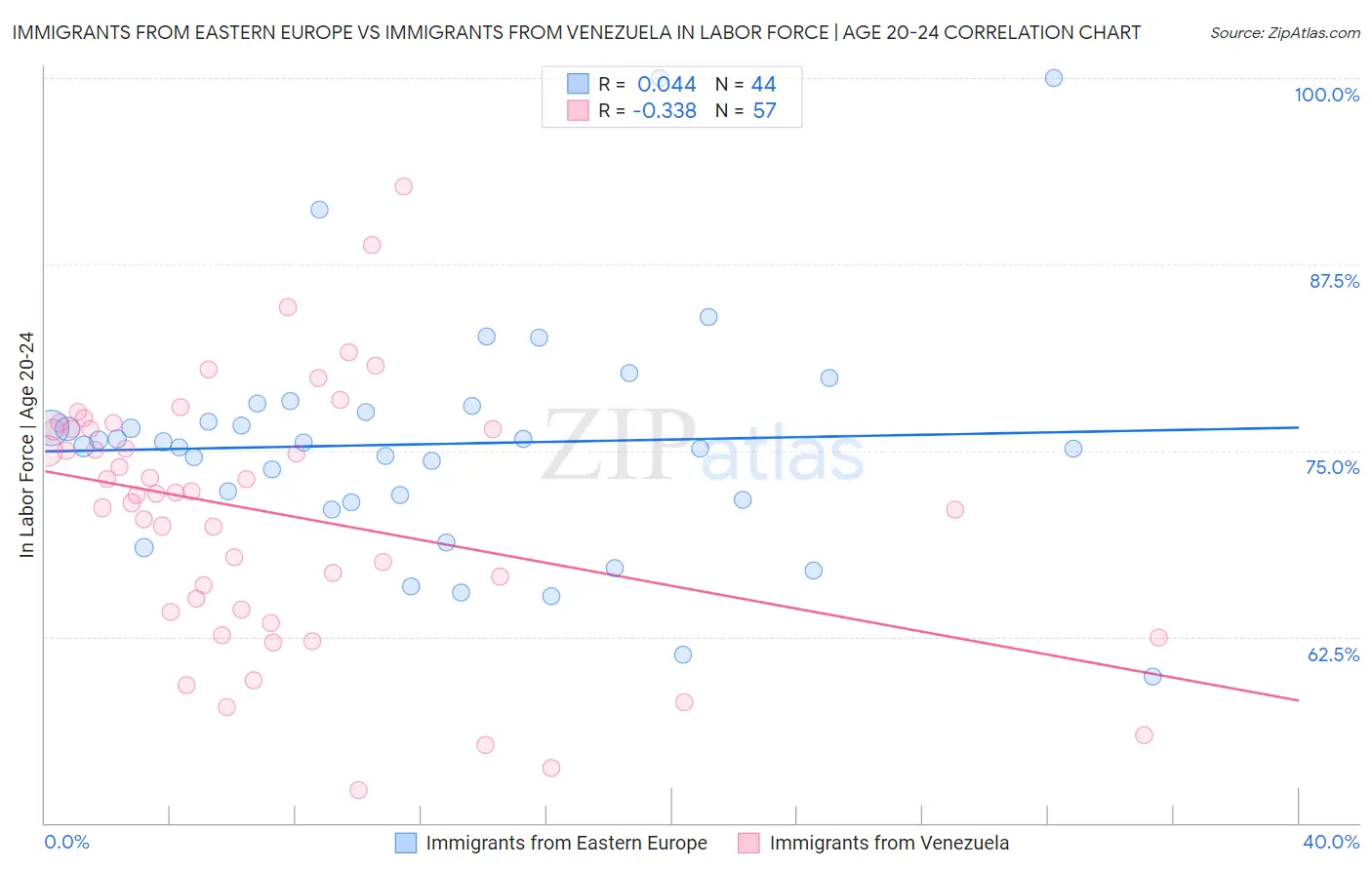 Immigrants from Eastern Europe vs Immigrants from Venezuela In Labor Force | Age 20-24
