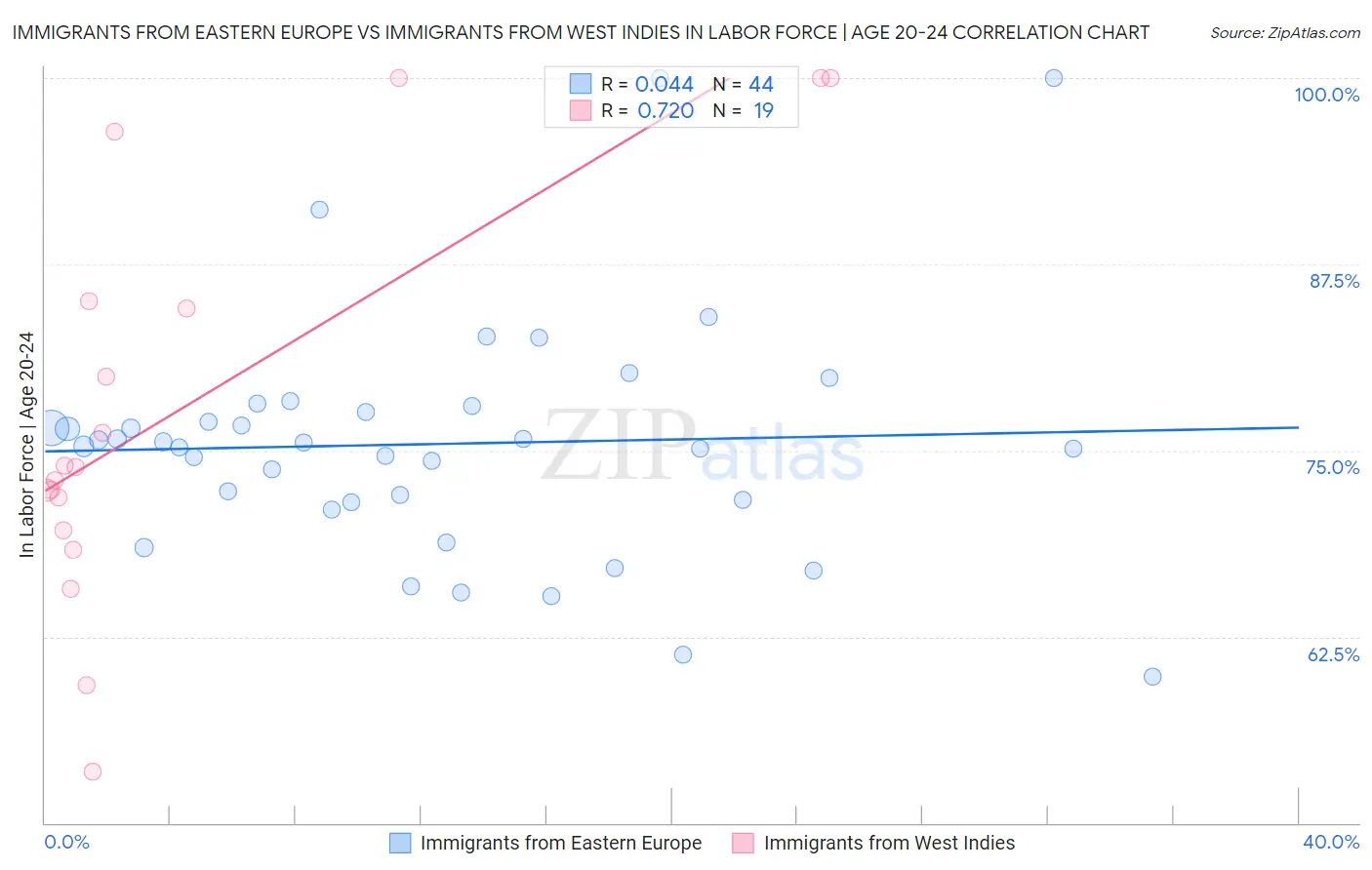 Immigrants from Eastern Europe vs Immigrants from West Indies In Labor Force | Age 20-24