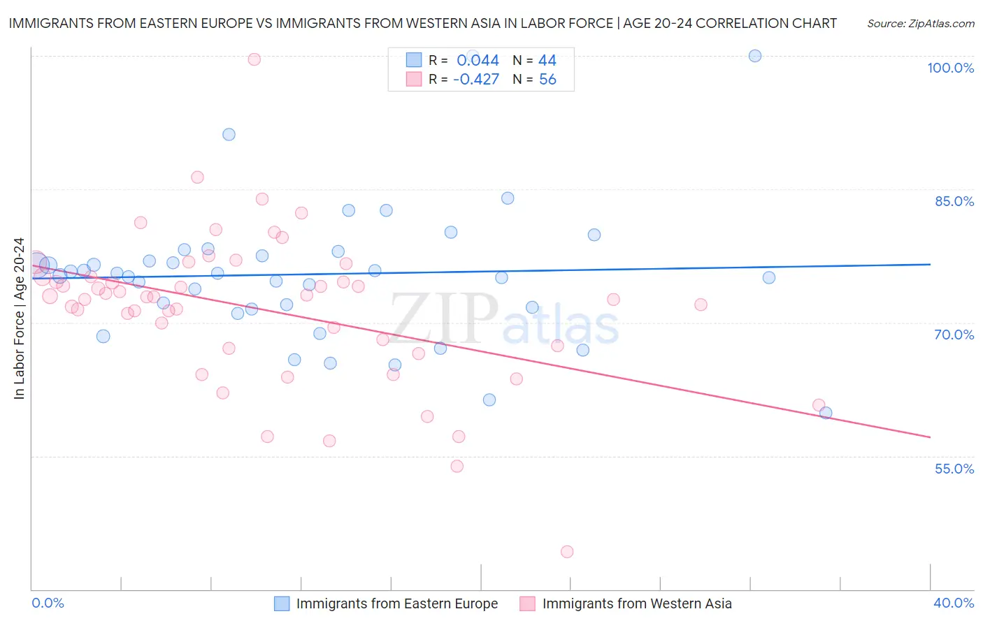 Immigrants from Eastern Europe vs Immigrants from Western Asia In Labor Force | Age 20-24