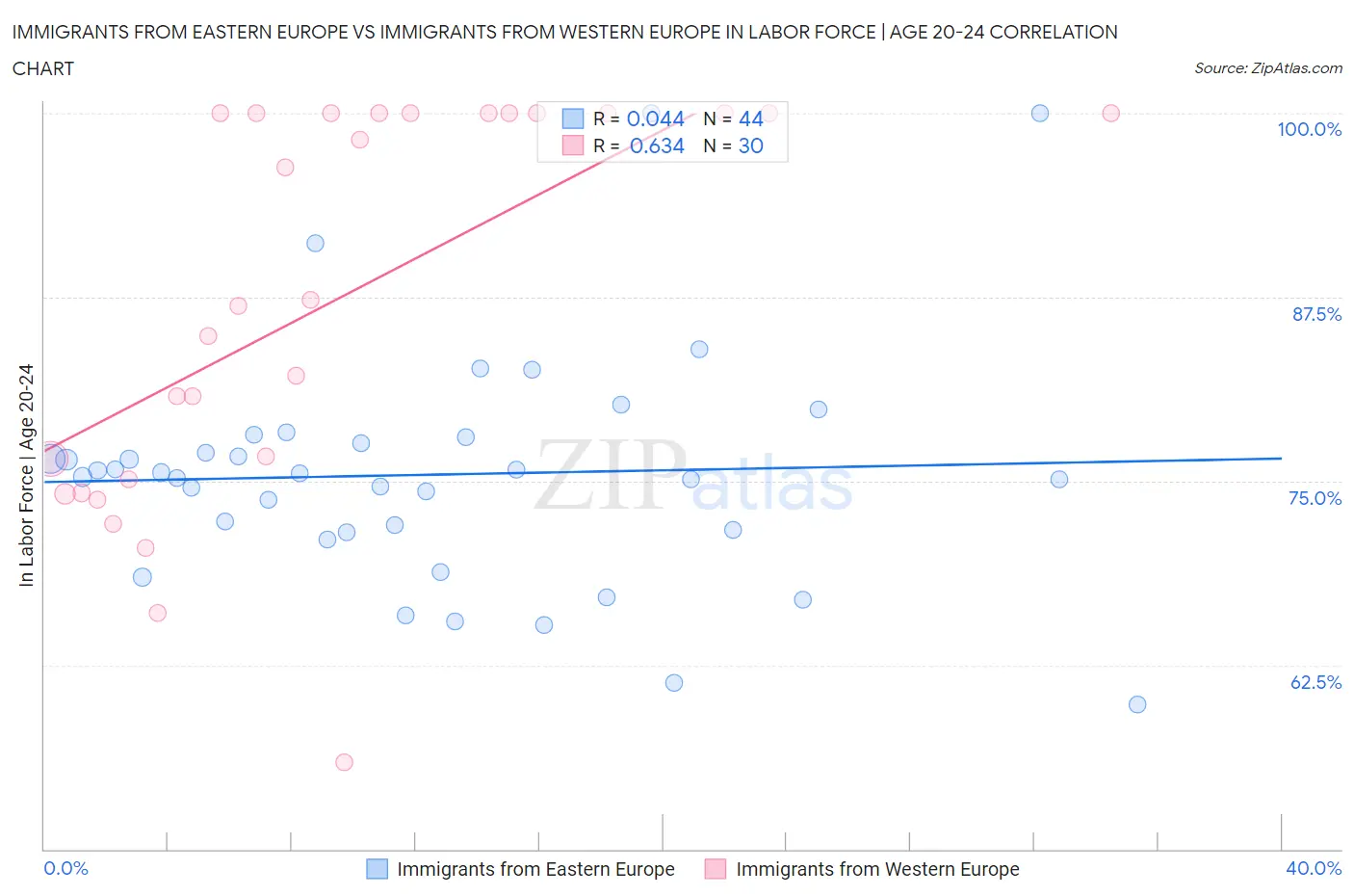 Immigrants from Eastern Europe vs Immigrants from Western Europe In Labor Force | Age 20-24