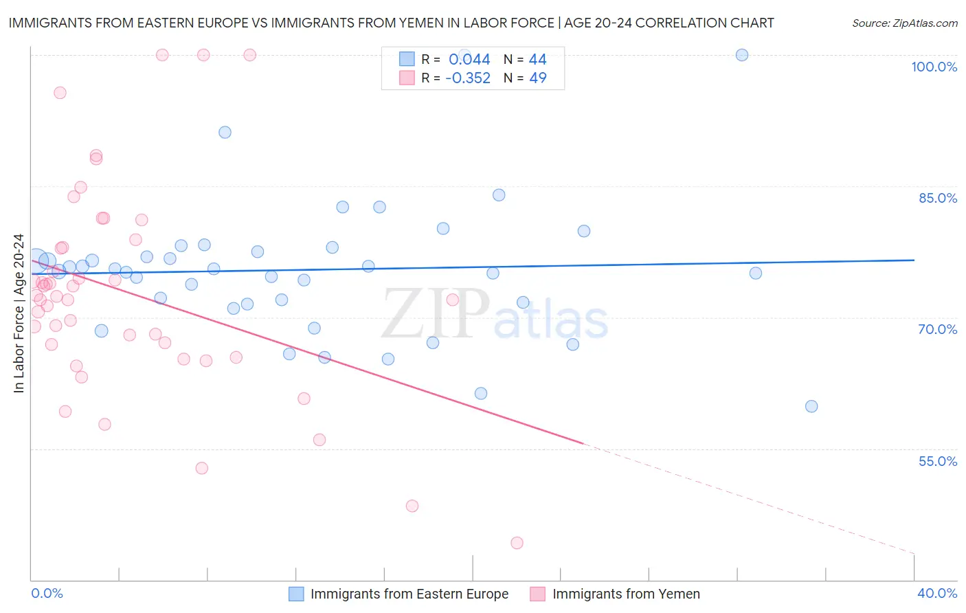 Immigrants from Eastern Europe vs Immigrants from Yemen In Labor Force | Age 20-24