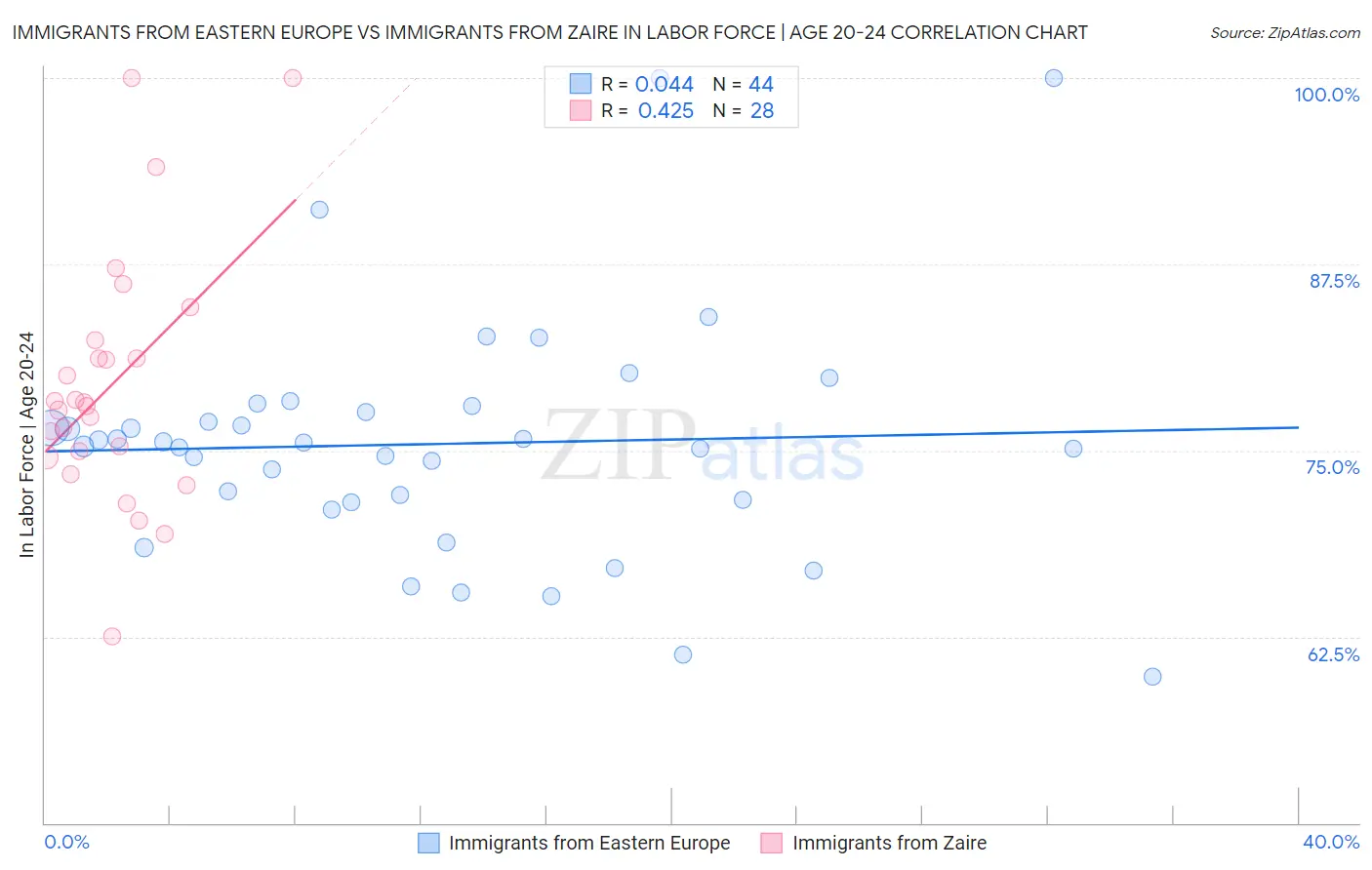 Immigrants from Eastern Europe vs Immigrants from Zaire In Labor Force | Age 20-24