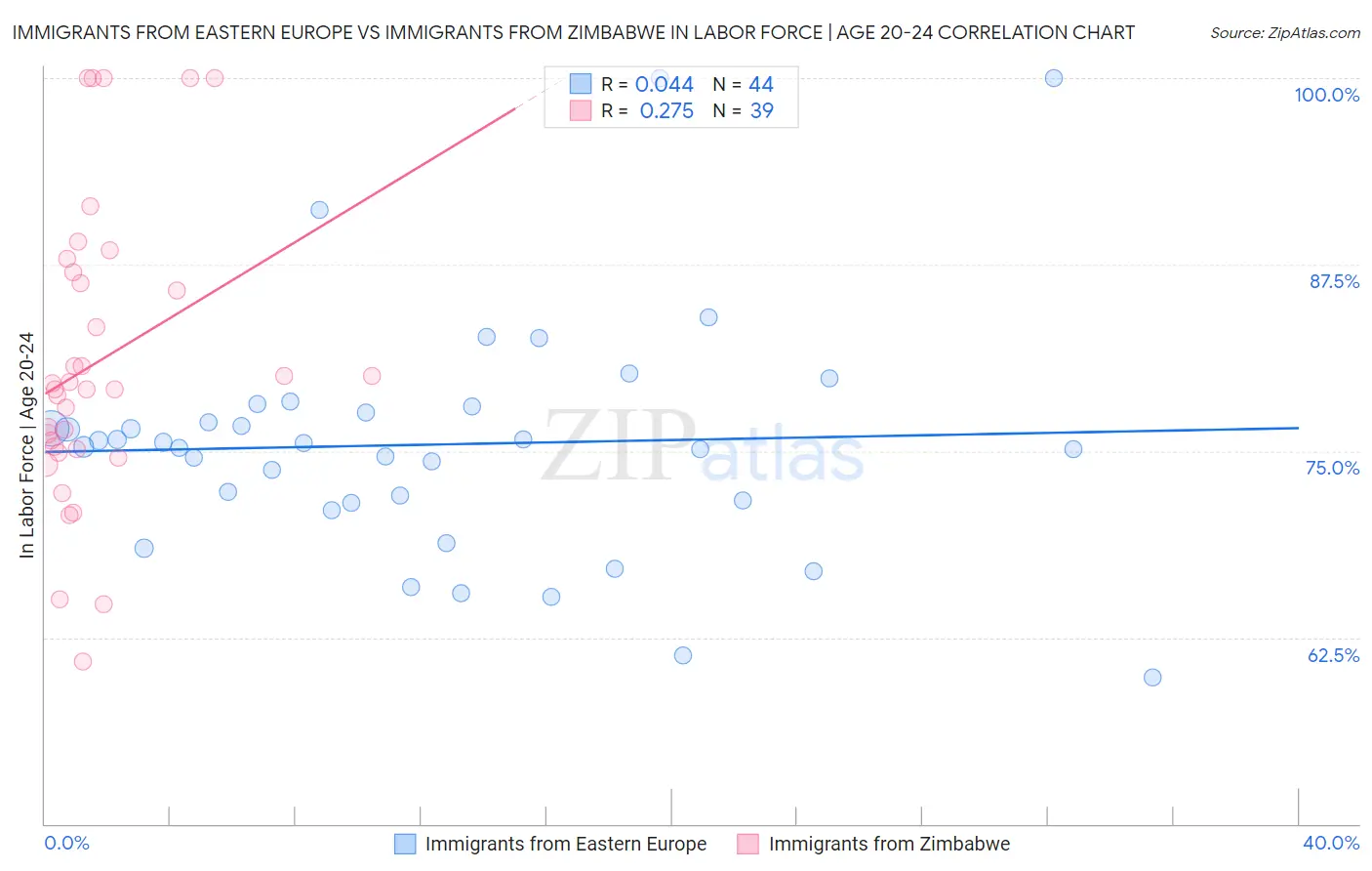 Immigrants from Eastern Europe vs Immigrants from Zimbabwe In Labor Force | Age 20-24