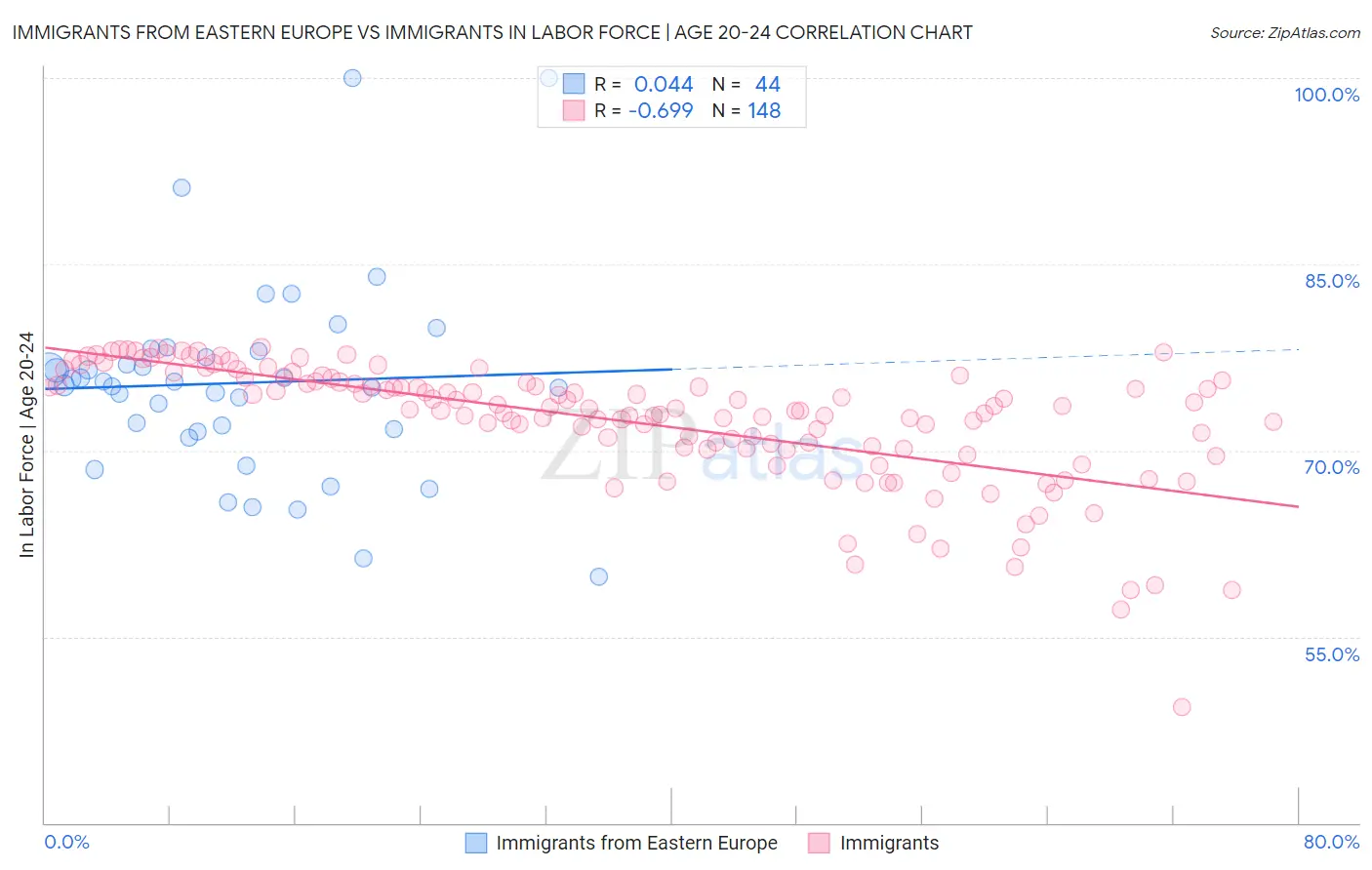 Immigrants from Eastern Europe vs Immigrants In Labor Force | Age 20-24