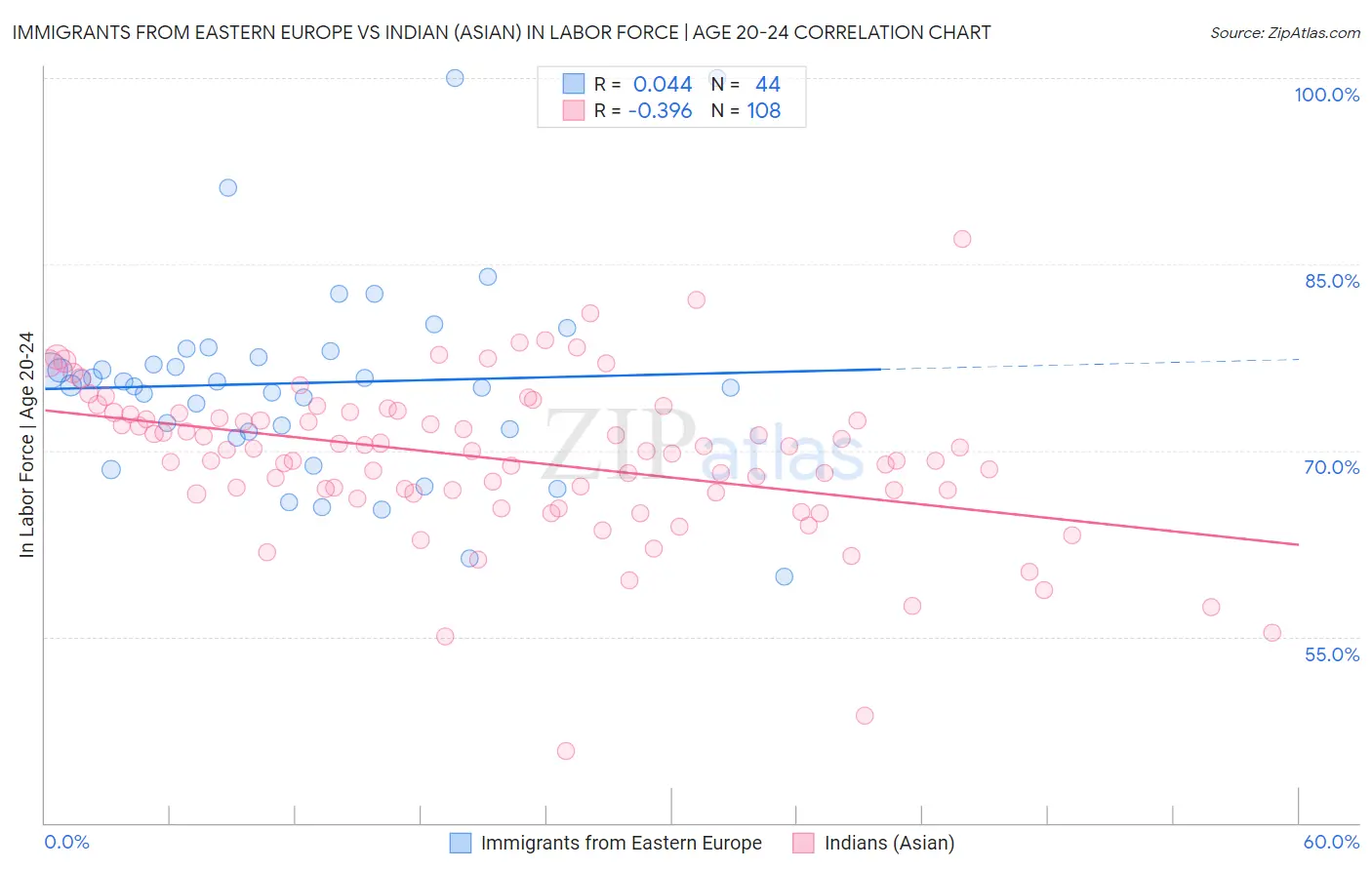 Immigrants from Eastern Europe vs Indian (Asian) In Labor Force | Age 20-24