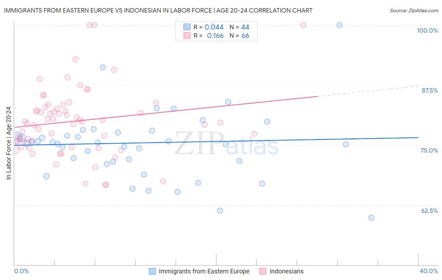 Immigrants from Eastern Europe vs Indonesian In Labor Force | Age 20-24